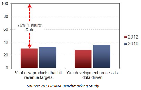 New Product Failure rate